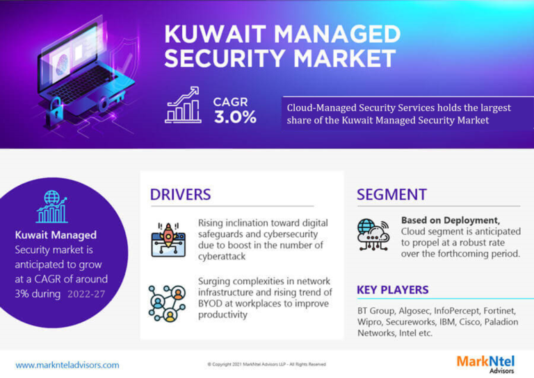 Kuwait Managed Security Market
